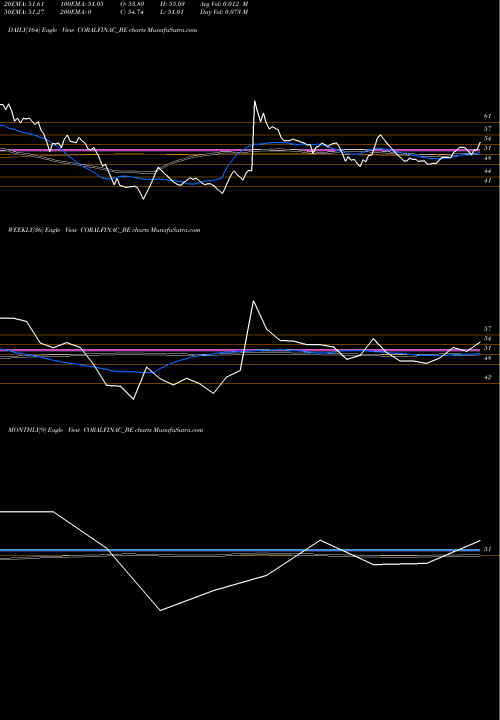 Trend of Coral India CORALFINAC_BE TrendLines Coral India Fin & Hous Lt CORALFINAC_BE share NSE Stock Exchange 