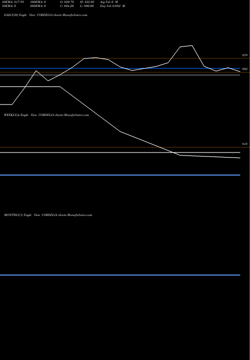 Trend of Waterways Leisure CORDELIA TrendLines Waterways Leisure Tour L CORDELIA share NSE Stock Exchange 