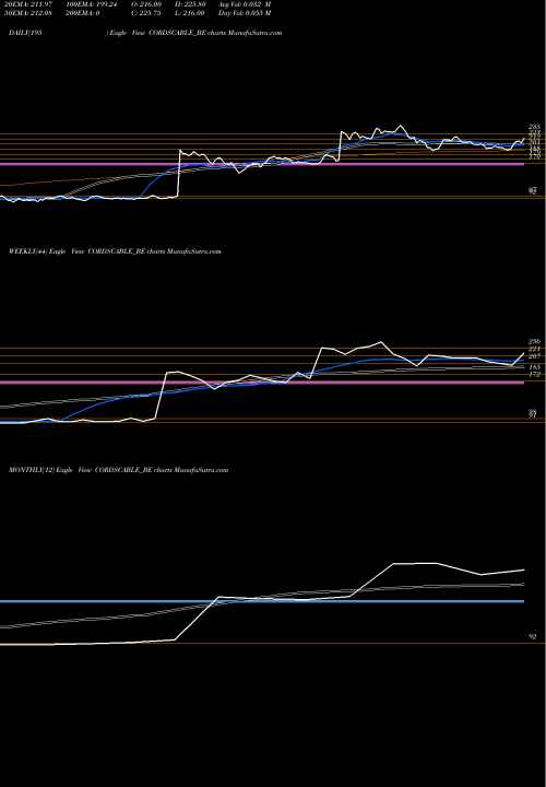 Trend of Cords Cable CORDSCABLE_BE TrendLines Cords Cable Indus Ltd. CORDSCABLE_BE share NSE Stock Exchange 