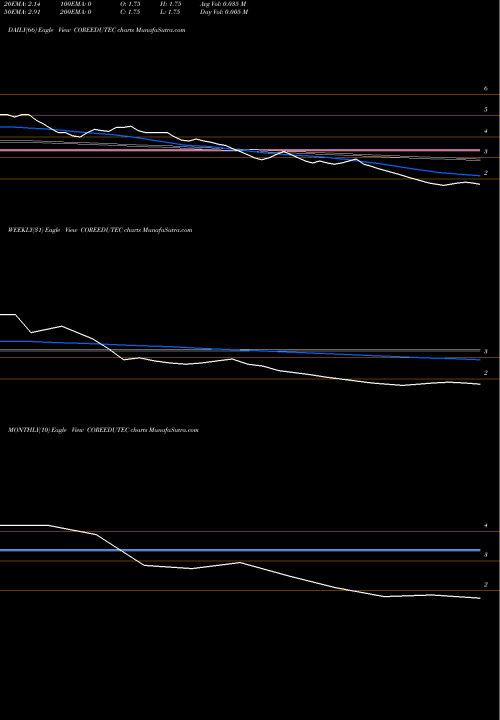 Trend of Core Education COREEDUTEC TrendLines CORE Education & Technologies Limited COREEDUTEC share NSE Stock Exchange 
