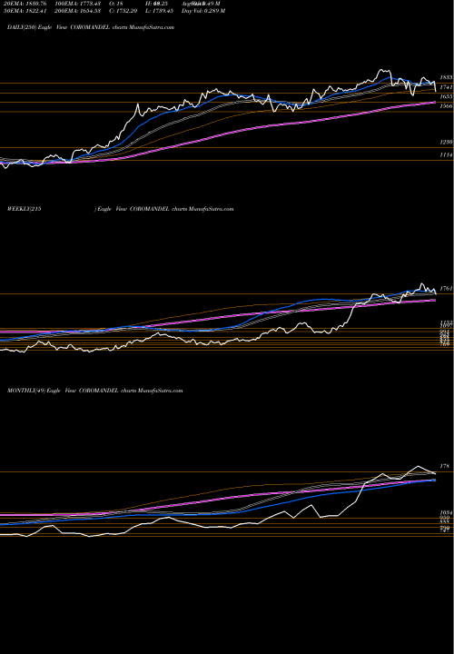 Trend of Coromandel International COROMANDEL TrendLines Coromandel International Limited COROMANDEL share NSE Stock Exchange 