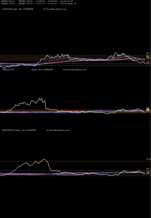 Trend of Cosmo First COSMOFIRST TrendLines Cosmo First Limited COSMOFIRST share NSE Stock Exchange 