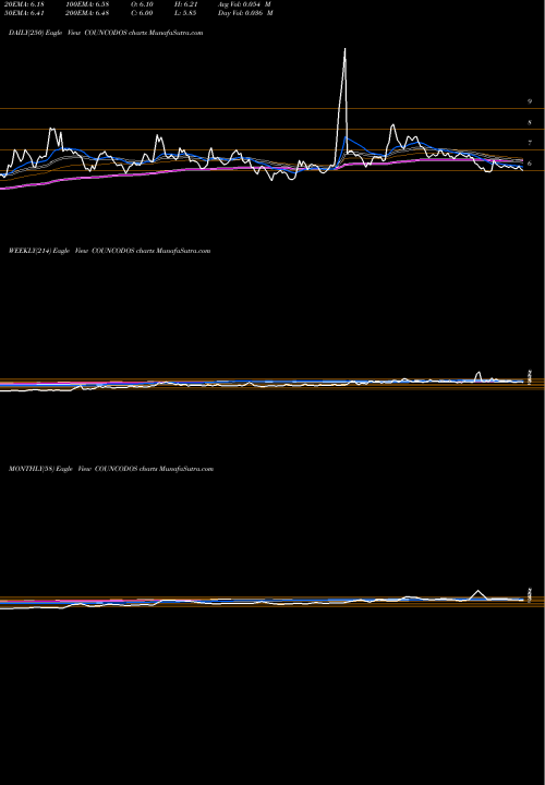 Trend of Country Condo COUNCODOS TrendLines Country Condo's Limited COUNCODOS share NSE Stock Exchange 