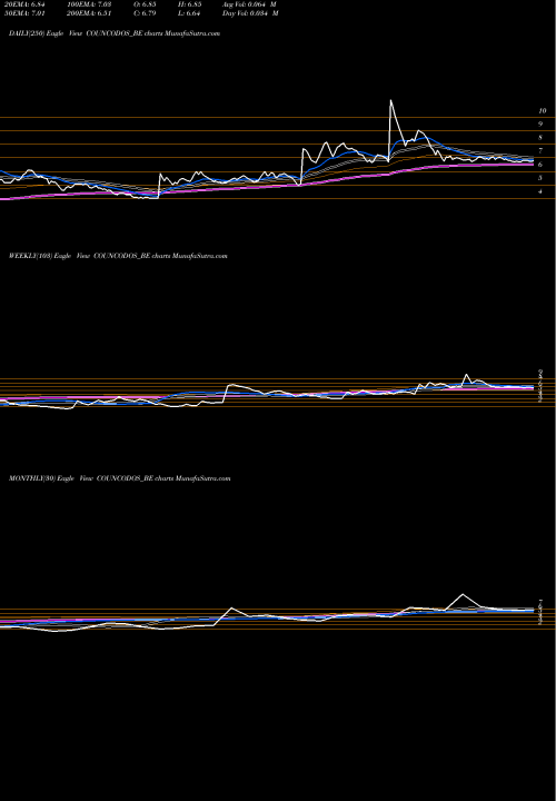 Trend of Country Condo COUNCODOS_BE TrendLines Country Condo's Limited COUNCODOS_BE share NSE Stock Exchange 