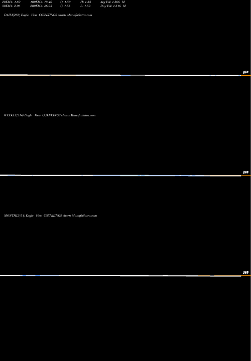Trend of Cox Kings COXNKINGS TrendLines Cox & Kings Limited COXNKINGS share NSE Stock Exchange 