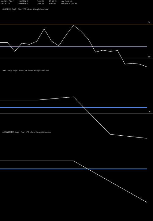 Trend of Captain Polyplast CPL TrendLines Captain Polyplast Limited CPL share NSE Stock Exchange 