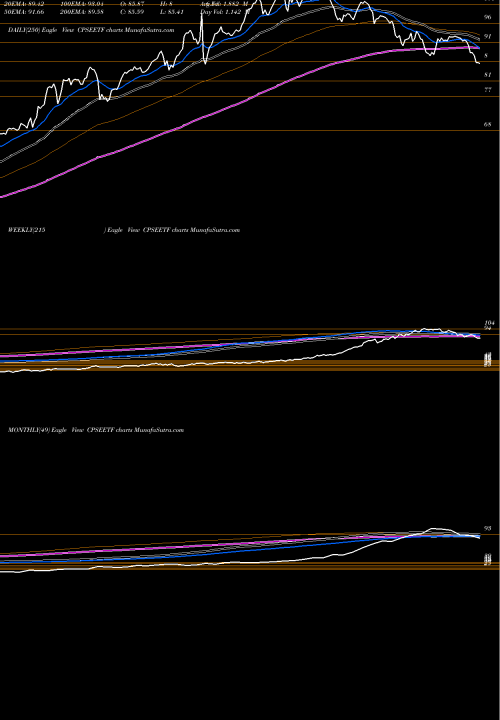 Trend of Goldman Sachs CPSEETF TrendLines GOLDMAN SACHS MUTU CPSE ETF GRO CPSEETF share NSE Stock Exchange 