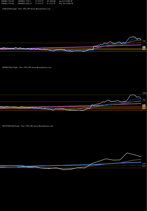 Trend of C P CPS_SM TrendLines C P S Shapers Limited CPS_SM share NSE Stock Exchange 