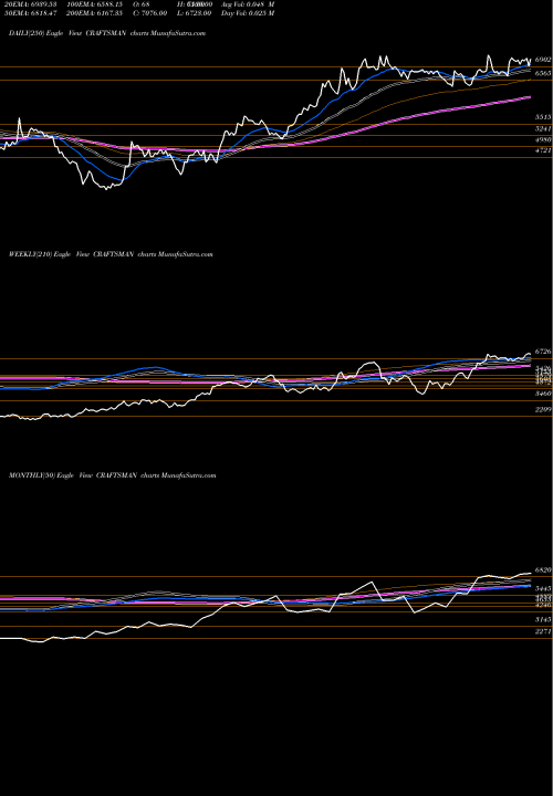 Trend of Craftsman Automation CRAFTSMAN TrendLines Craftsman Automation Ltd CRAFTSMAN share NSE Stock Exchange 