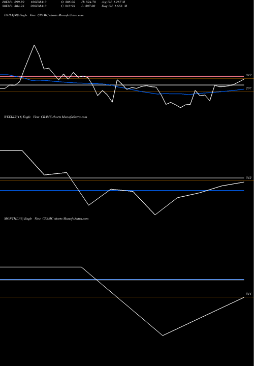 Trend of Canara Robeco CRAMC TrendLines Canara Robeco Amc Limited CRAMC share NSE Stock Exchange 
