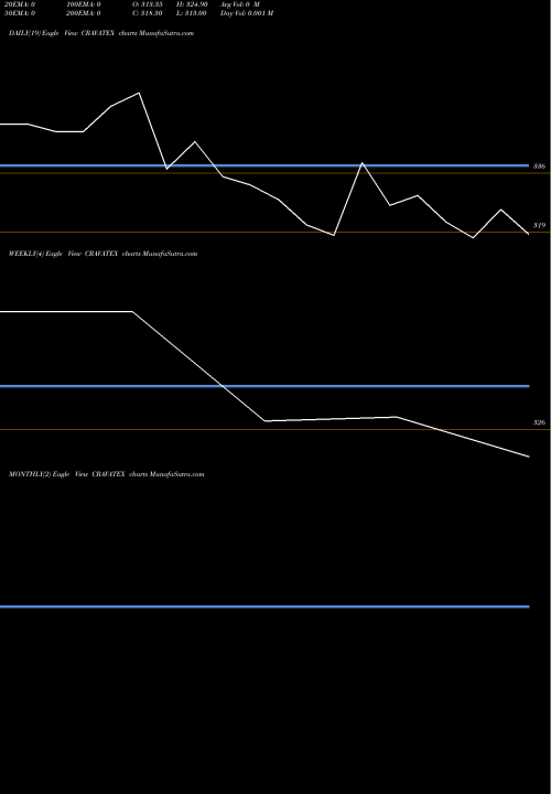 Trend of Cravatex CRAVATEX TrendLines Cravatex Ltd. CRAVATEX share NSE Stock Exchange 