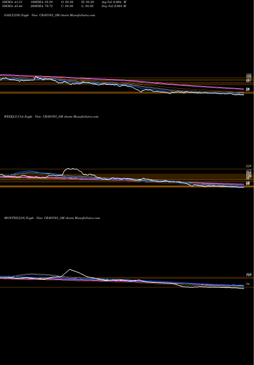 Trend of Crayons Advertising CRAYONS_SM TrendLines Crayons Advertising Ltd CRAYONS_SM share NSE Stock Exchange 