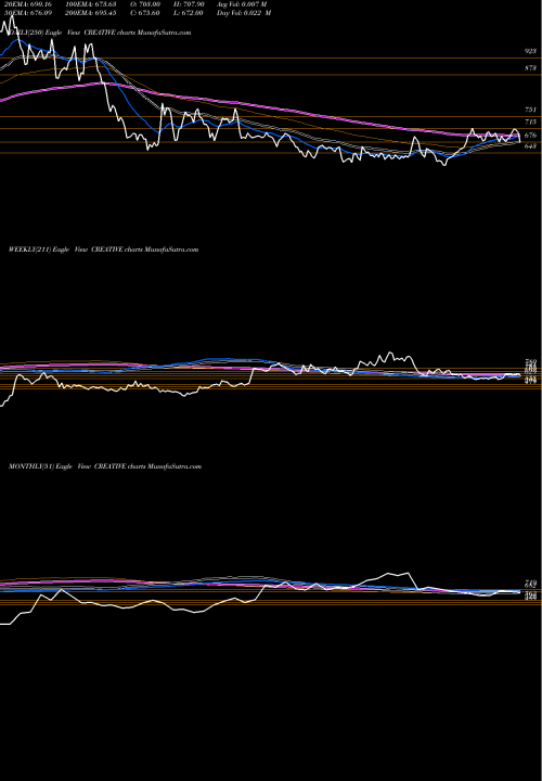 Trend of Creative Peri CREATIVE TrendLines Creative Peri & Dist Ltd. CREATIVE share NSE Stock Exchange 