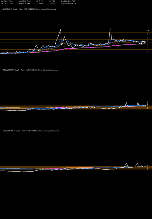 Trend of Creative Eye CREATIVEYE TrendLines Creative Eye Limited CREATIVEYE share NSE Stock Exchange 