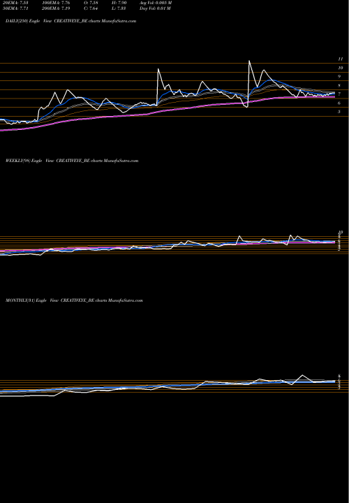 Trend of Creative Eye CREATIVEYE_BE TrendLines Creative Eye Limited CREATIVEYE_BE share NSE Stock Exchange 