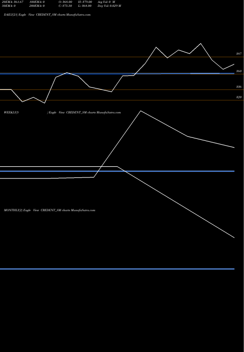 Trend of Credent Connect CREDENT_SM TrendLines Credent Connect N Care L CREDENT_SM share NSE Stock Exchange 