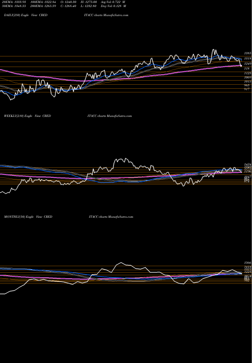 Trend of Creditaccess Grameen CREDITACC TrendLines Creditaccess Grameen Ltd CREDITACC share NSE Stock Exchange 