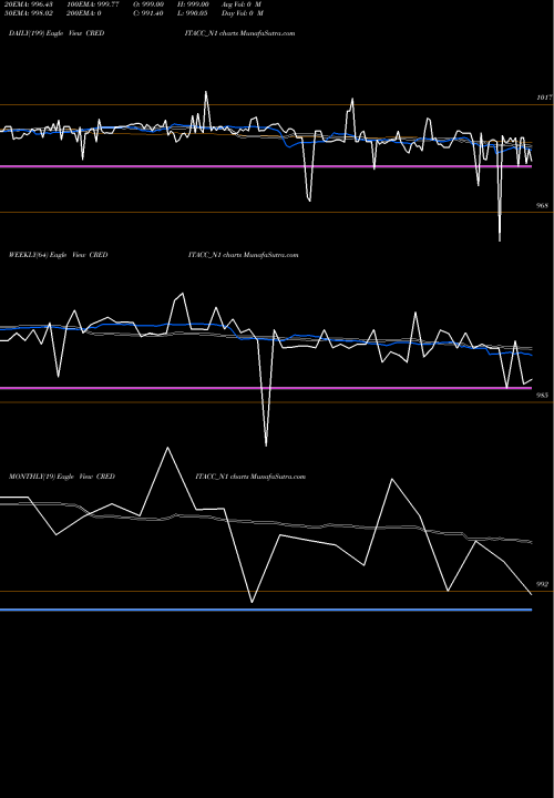 Trend of Sec Re CREDITACC_N1 TrendLines Sec Re Ncd 9.45% Sr. I CREDITACC_N1 share NSE Stock Exchange 
