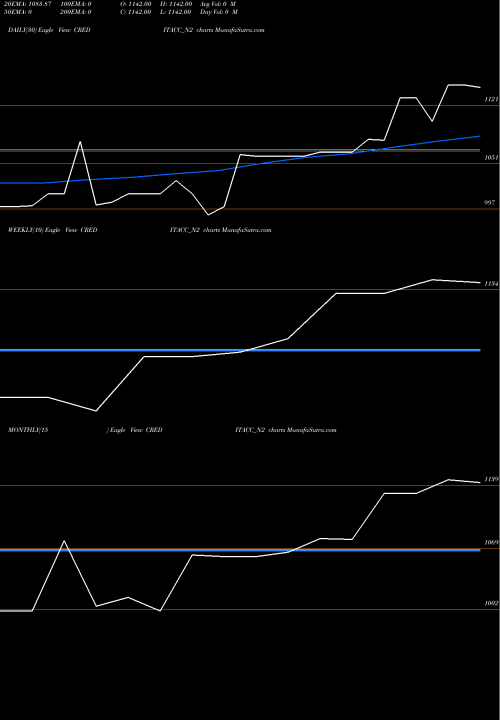 Trend of Sec Re CREDITACC_N2 TrendLines Sec Re Ncd Sr. Ii CREDITACC_N2 share NSE Stock Exchange 