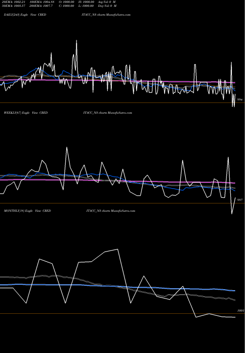 Trend of Sec Re CREDITACC_N3 TrendLines Sec Re Ncd 9.60% Sr. Iii CREDITACC_N3 share NSE Stock Exchange 
