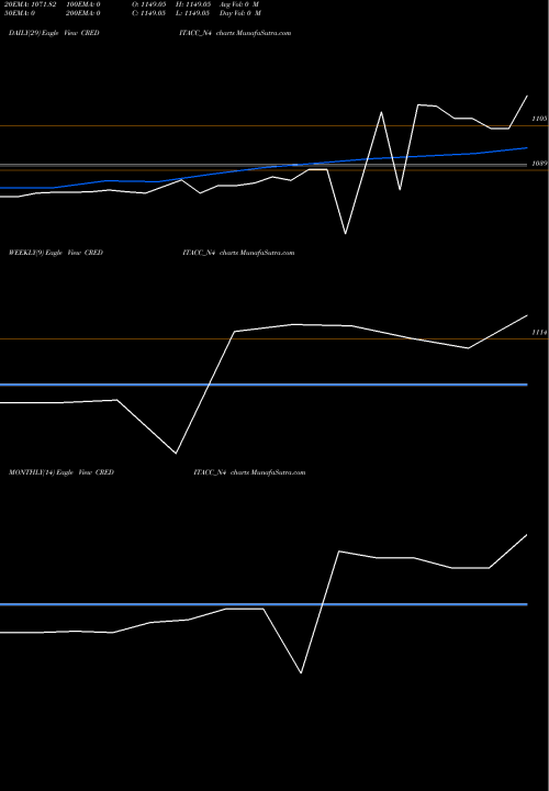 Trend of Sec Re CREDITACC_N4 TrendLines Sec Re Ncd Sr. Iv CREDITACC_N4 share NSE Stock Exchange 