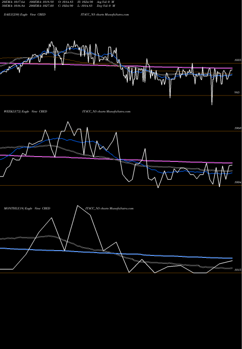 Trend of Sec Re CREDITACC_N5 TrendLines Sec Re Ncd 10% Sr. V CREDITACC_N5 share NSE Stock Exchange 