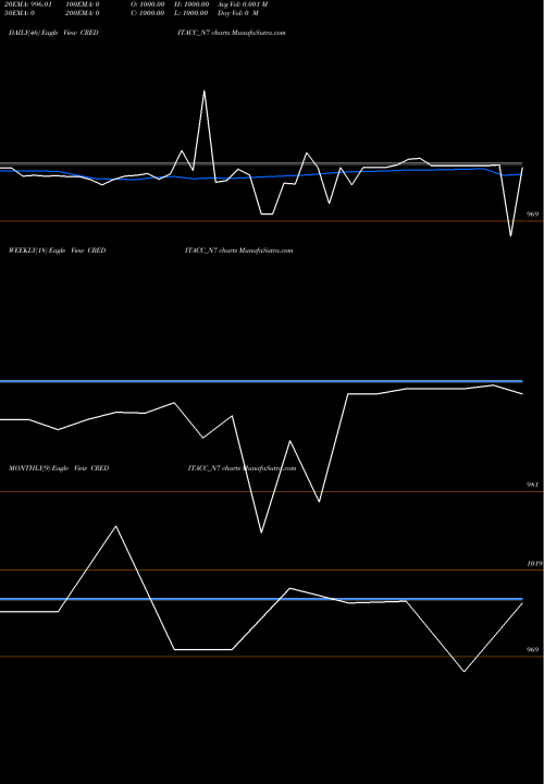 Trend of Sec Re CREDITACC_N7 TrendLines Sec Re Ncd 9.10% Sr I CREDITACC_N7 share NSE Stock Exchange 