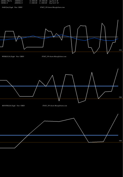 Trend of Sec Re CREDITACC_N9 TrendLines Sec Re Ncd 9.25% Sr Iii CREDITACC_N9 share NSE Stock Exchange 