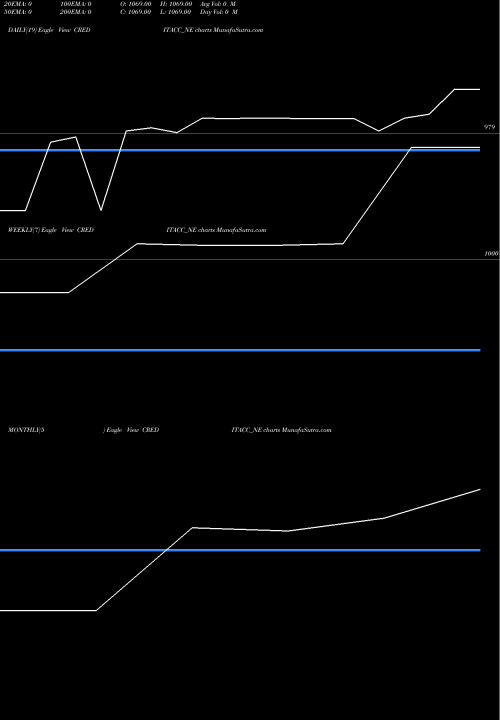 Trend of Sec Re CREDITACC_NE TrendLines Sec Re Ncd Sr Viii CREDITACC_NE share NSE Stock Exchange 