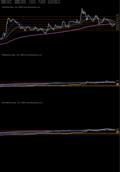 Trend of Crest Ventures CREST TrendLines Crest Ventures Limited CREST share NSE Stock Exchange 