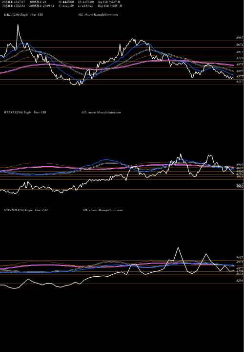 Trend of Crisil CRISIL TrendLines CRISIL Limited CRISIL share NSE Stock Exchange 