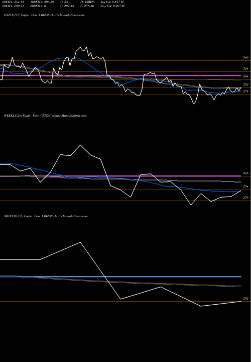 Trend of Crizac CRIZAC TrendLines Crizac Limited CRIZAC share NSE Stock Exchange 