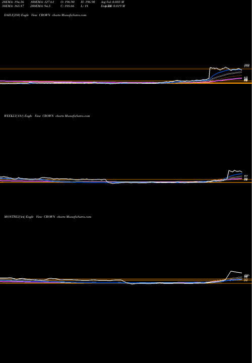 Trend of Crown Lifters CROWN TrendLines Crown Lifters CROWN share NSE Stock Exchange 