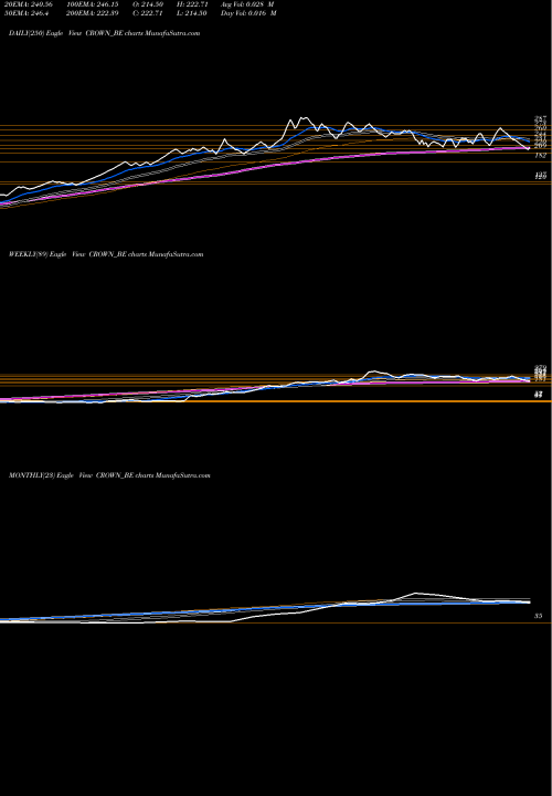 Trend of Crown Lifters CROWN_BE TrendLines Crown Lifters Limited CROWN_BE share NSE Stock Exchange 