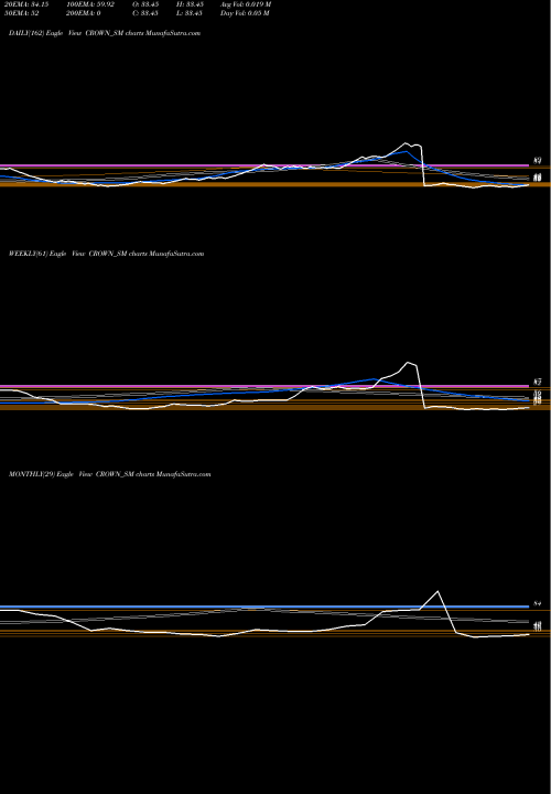 Trend of Crown Lifters CROWN_SM TrendLines Crown Lifters Ltd. CROWN_SM share NSE Stock Exchange 