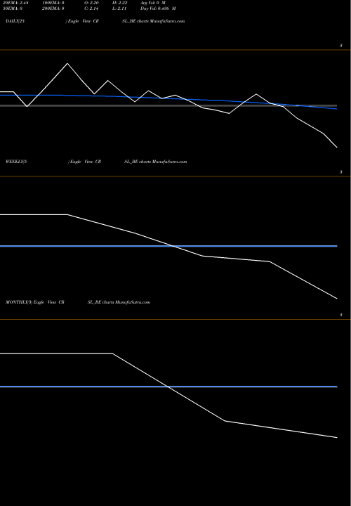 Trend of Cressanda Railway CRSL_BE TrendLines Cressanda Railway Solut L CRSL_BE share NSE Stock Exchange 