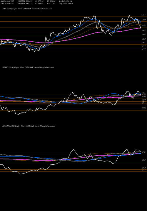 Trend of Csb Bank CSBBANK TrendLines Csb Bank Limited CSBBANK share NSE Stock Exchange 