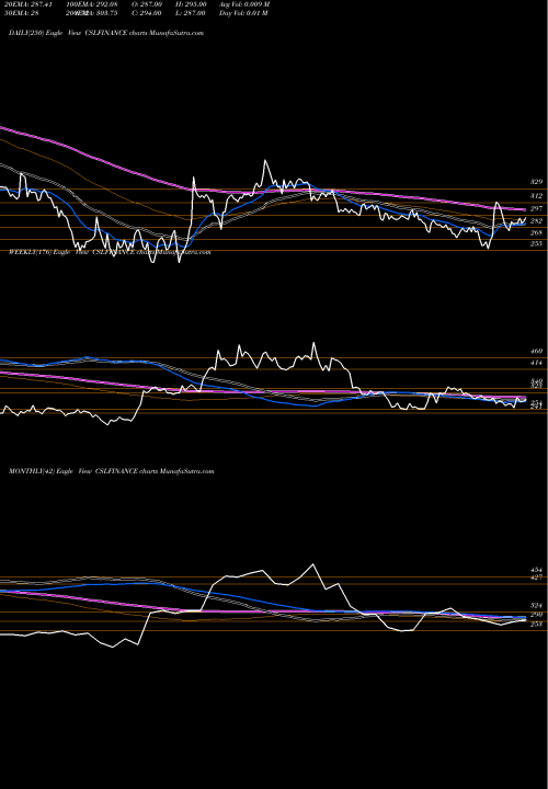 Trend of Csl Finance CSLFINANCE TrendLines Csl Finance Limited CSLFINANCE share NSE Stock Exchange 