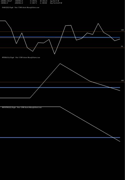 Trend of Csm Technologies CSM TrendLines Csm Technologies Limited CSM share NSE Stock Exchange 
