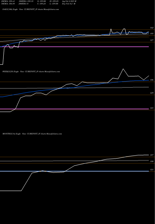 Trend of Cube Highways CUBEINVIT_IV TrendLines Cube Highways Trust CUBEINVIT_IV share NSE Stock Exchange 