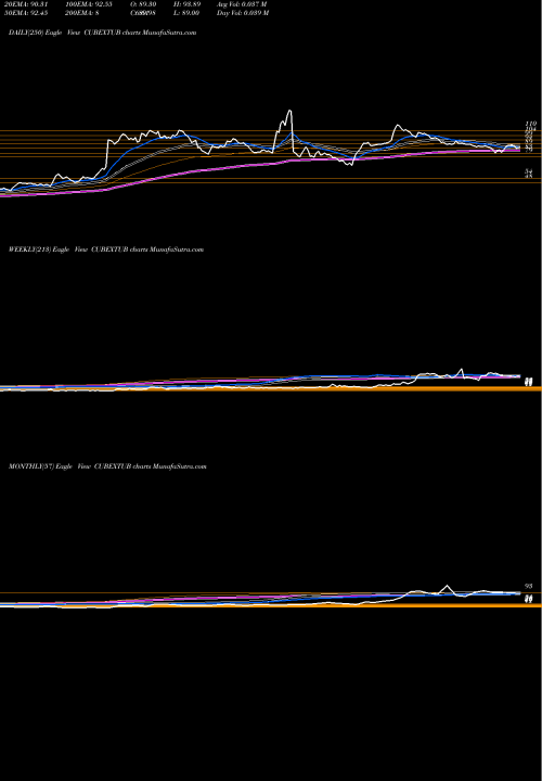 Trend of Cubex Tubings CUBEXTUB TrendLines Cubex Tubings Limited CUBEXTUB share NSE Stock Exchange 