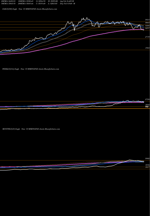 Trend of Cummins India CUMMINSIND TrendLines Cummins India Limited CUMMINSIND share NSE Stock Exchange 