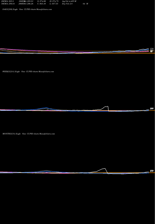 Trend of Cupid CUPID TrendLines Cupid CUPID share NSE Stock Exchange 