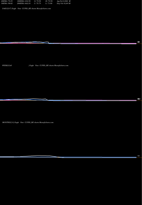 Trend of Cupid CUPID_BE TrendLines Cupid Limited CUPID_BE share NSE Stock Exchange 