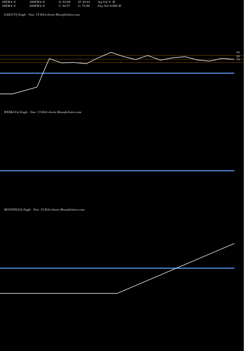 Trend of Cura Technologies CURAA TrendLines Cura Technologies Limited CURAA share NSE Stock Exchange 