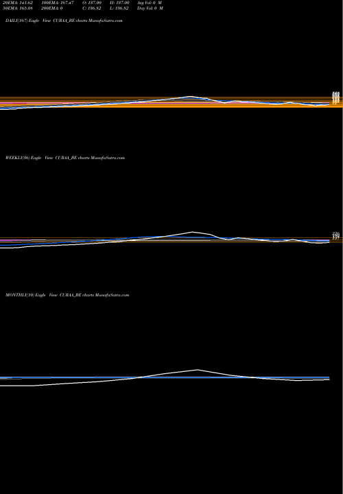 Trend of Cura Technologies CURAA_BE TrendLines Cura Technologies Limited CURAA_BE share NSE Stock Exchange 