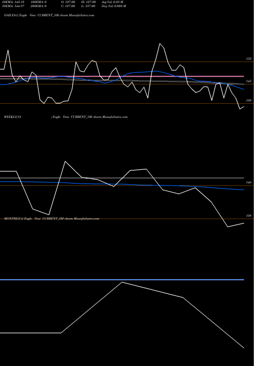 Trend of Current Infraprojects CURRENT_SM TrendLines Current Infraprojects Ltd CURRENT_SM share NSE Stock Exchange 