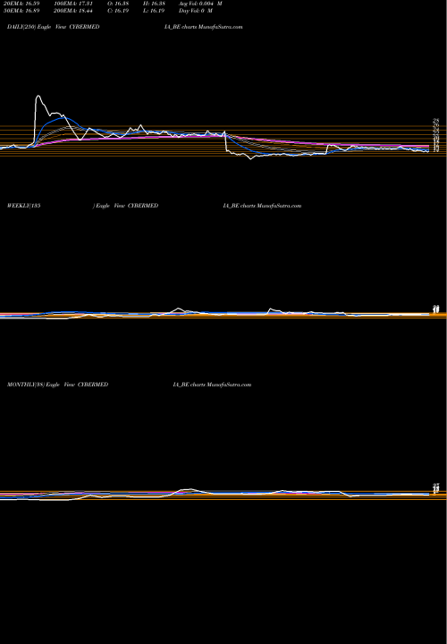 Trend of Cyber Media CYBERMEDIA_BE TrendLines Cyber Media (india) Ltd. CYBERMEDIA_BE share NSE Stock Exchange 