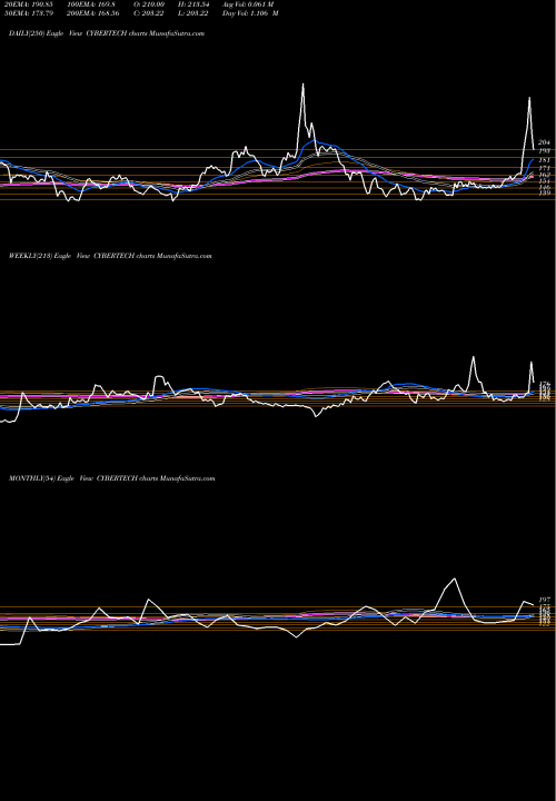Trend of Cybertech Systems CYBERTECH TrendLines Cybertech Systems And Software Limited CYBERTECH share NSE Stock Exchange 