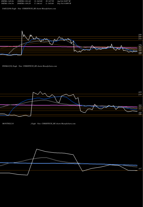 Trend of Cybertech Systems CYBERTECH_BE TrendLines Cybertech Systems & Softw CYBERTECH_BE share NSE Stock Exchange 